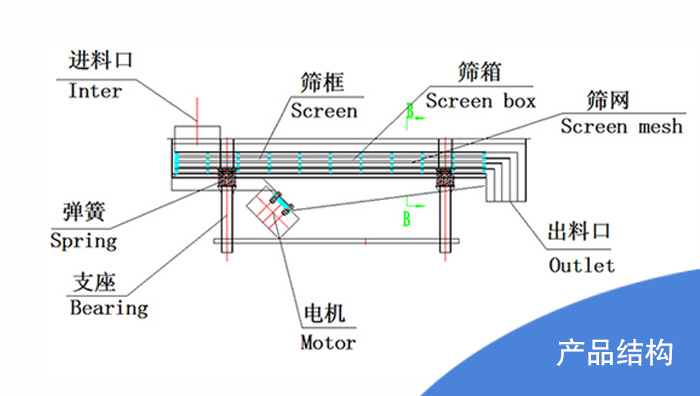 食品直線振動篩結(jié)構(gòu)