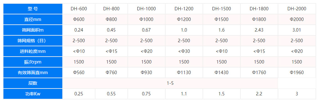 旋振篩技術參數